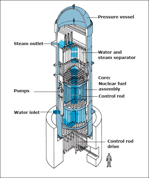 reactor
