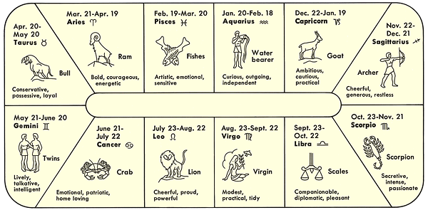 signs of the zodiac