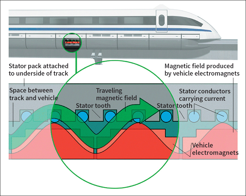 linear electric motor