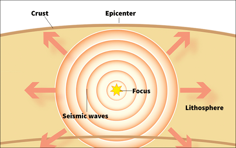 how an earthquake occurs