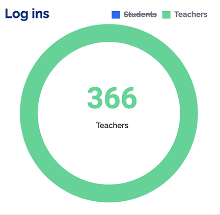 usage reports