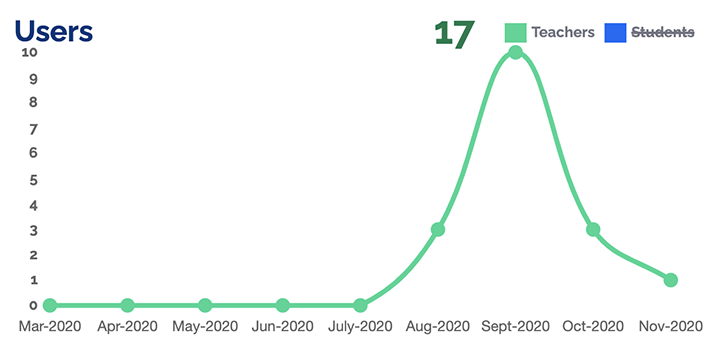 usage reports